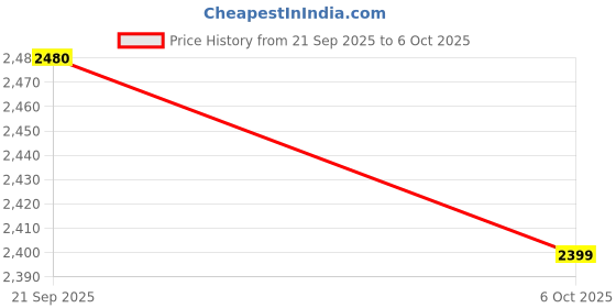 amazon.in ZLLJMETER ZL116 USB-Charge Rechareable Digital Multimeter Large LCD Screen 9999 Count AC DC Current Voltage Auto Range True RMS Capacitance Temp Ohm Measurements Price History Graph from 21 Sep 2025 to 6 Oct 2025