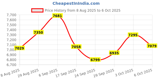 amazon.in zlxhdl Dial Tension Gauge,Stable Performance Portability Double Needles Tension Meter for Measuring Micro Switches, Valves.(SZG-300-2) zlxhdl Price History Graph from 8 Aug 2025 to 3 Oct 2025