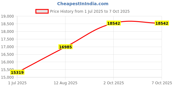 amazon.in ZLXHDL Water Leak Detectors for Home, Automatic Water Leak Shut Off Valve System,Sensors and Sounds Alarm, Flood Prevention for Laundry,Water Heaters and More Price History Graph from 1 Jul 2025 to 7 Oct 2025