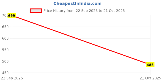 amazon.in ZLXO Microfiber Cushion Filler, 12x12 Inches, White, Set of 5, B09VQ3822X Price History Graph from 22 Sep 2025 to 21 Oct 2025