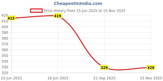 amazon.in ZM Pollution Defense CC with SPF 30 Compact, Matte Finish, Vegan, Pure Porcelain, 9 Gm Price History Graph from 15 Jun 2025 to 15 Nov 2025