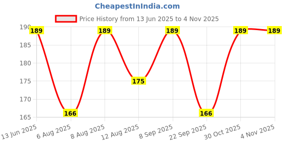 amazon.in ZM ZAYN & MYZA EDGE NO ALCOHOL BODY SPRAY I REFRESHING I ODOR PROTECTION I SKIN-FRIENDLY I LONG LASTING DEODORANT FOR MEN & WOMEN, 150 ml Price History Graph from 13 Jun 2025 to 4 Nov 2025