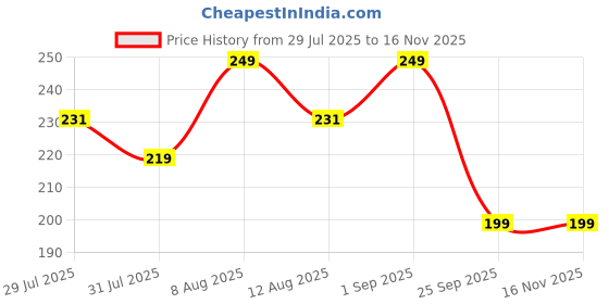 amazon.in ZM Zayn & Myza Melt Away Make-up Remover Balm | Smooth, Easy Clean Formula | Removes Water Proof Makeup, 60 g Price History Graph from 29 Jul 2025 to 15 Nov 2025