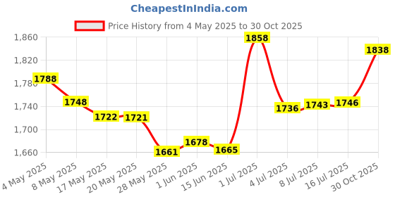 amazon.in ZMAAGG 45mm Sewing Handle Rotary Fabric Cutter Cloth Cutter Tool for Cutting Leather, Cloth, Paper, Sewing, Quilting, Manual DIY (Orange) Price History Graph from 4 May 2025 to 30 Oct 2025