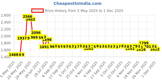 amazon.in Zmbroll 235Pcs ABS Black Round Spacer OD 7mm ID 4.1mm for M4 Screws 15Sizes Non-Threaded Column Standoff Support Spacer Round Straight Tube Plastic Washer Standoff Price History Graph from 5 May 2025 to 1 Dec 2025