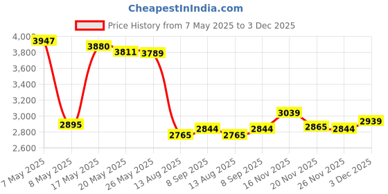 amazon.in Zmbroll 235Pcs Black Round Spacer OD 7mm ID 3.2mm for M3 Screws 15Sizes ABS Non-Threaded Column Standoff Support Spacer Round Straight Tube Plastic Washer Standoff Price History Graph from 7 May 2025 to 3 Dec 2025