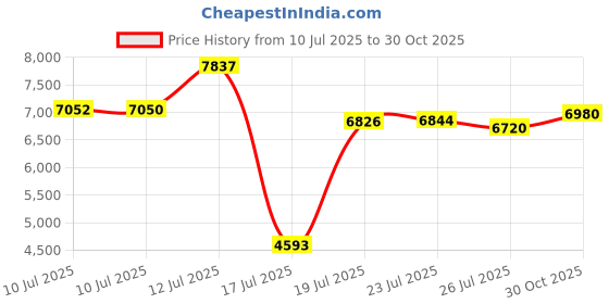 amazon.in ZMTECH Flag Pole - Upgraded Bracket, 6 FT Stainless Steel Flag Poles for Outside House, Residential or Commerical, Tangle Free Flag Pole Kit for American Flag (Without Flag, Black) Price History Graph from 10 Jul 2025 to 30 Oct 2025