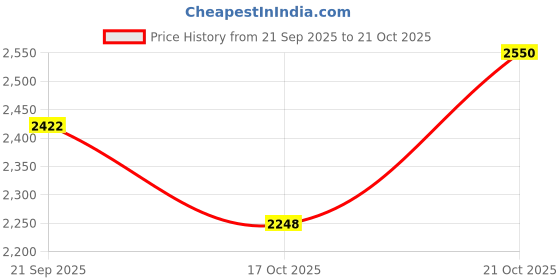 amazon.in generic ZN Global 650 GSM 2 Diameter Round Tarpaulin Sheet for Biofloc Fish Tank, Round Pond generic Price History Graph from 21 Sep 2025 to 21 Oct 2025