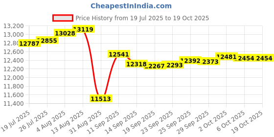 amazon.in ZNCMRR Canopy Water Weight Bag,132 LBS Water Tent Weights Set of 6 Leg Weights for Pop Up Canopy,Tent,Gazebo,Black Price History Graph from 19 Jul 2025 to 18 Oct 2025
