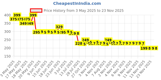 amazon.in znöcuetöd YunQiXin Blue: Face Eye Mask Ice Pack With Foam Earplugs, Reduce Puffiness, Bags Under Eyes, Puffy Dark Circles, Hot/Cold Pack With Soft Plush Backing For Woman Sleeping, Pressure, Headaches znöcuetöd Price History Graph from 3 May 2025 to 23 Nov 2025