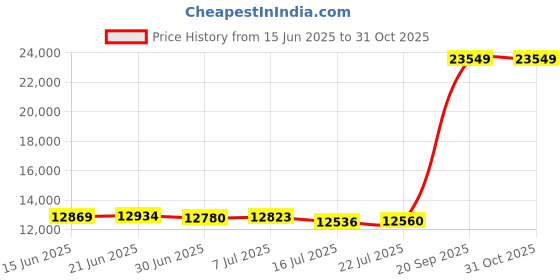 amazon.in znzhkr Womens Medieval Renaissance Gothic Frock Coat Steampunk Victorian Jacket znzhkr Price History Graph from 15 Jun 2025 to 30 Oct 2025