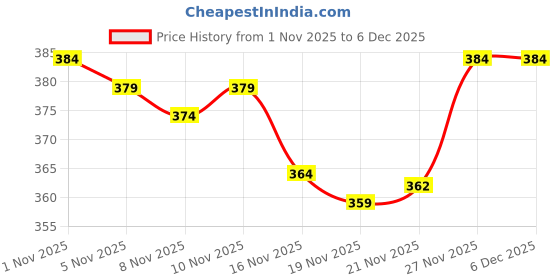 amazon.in ZOBAK® Selfie Stick Tripod with Bluetooth Remote, 67" Extendable & 12" Foldable Lightweight Phone Tripod Stand for iPhone, Samsung & Android Smartphones (Z1) Price History Graph from 1 Nov 2025 to 4 Dec 2025