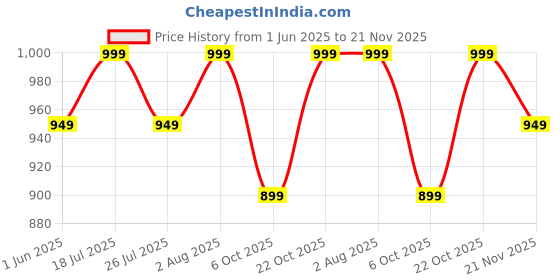 amazon.in ZOCI VOCI Father's Day Gift for Dad - Customised Photo Engraved Lamp for Dadaji | Personalised New Gifting Ideas for Father In Law from Wife, Daughter, Son (Only Lamp, Nurturing Light) zoci voci Price History Graph from 1 Jun 2025 to 21 Nov 2025