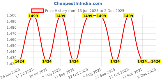 amazon.in ZOCI VOCI Wooden Name Plate With Photo Art | Housewarming Gifts & Home Decor | Unique Design for Door Plates Price History Graph from 13 Jun 2025 to 2 Dec 2025