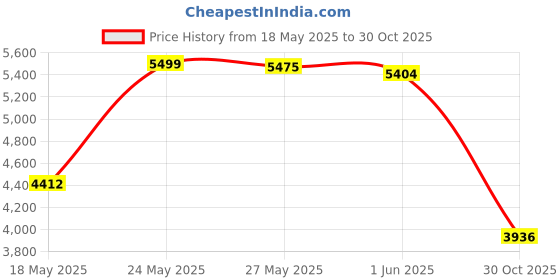 amazon.in ZOCONE Beech Wood Adjustable Rotated Embroidery Hoop Stand with 2 Pcs 6'' 8'' Embroidery Hoops, Wooden Embroidery Stand, Embroidery Hoop Holder for Cross Stitch and Embroidery Project (A) Price History Graph from 18 May 2025 to 30 Oct 2025