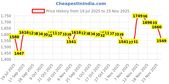 amazon.in Zodiac 2" Collar, Jet Black Price History Graph from 19 Jul 2025 to 25 Nov 2025