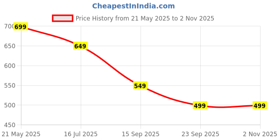 amazon.in the souled store Zodiac: Capricorn Women and Girls Short Sleeve Round Neck Beige Graphic Printed Cotton Oversized T-Shirts the souled store Price History Graph from 21 May 2025 to 1 Nov 2025