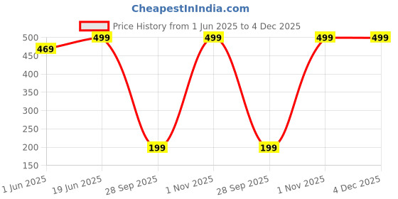 amazon.in japam Zodiac Cosmic Leather Bracelet - Scorpio – 2.8 Inches Diameter japam Price History Graph from 1 Jun 2025 to 3 Dec 2025