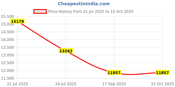 amazon.in Zodiac Floor Canister Post, Gold Price History Graph from 21 Jul 2025 to 14 Oct 2025
