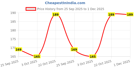 amazon.in Zodiac Hair Combs, 6 Pack, Pastel Colors, Professional Styling Combs Price History Graph from 25 Sep 2025 to 1 Dec 2025