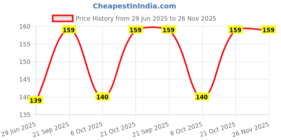 amazon.in Zodiac Hair Combs, Pastel Colours, Pack of 4, Wide-Tooth Detangling Combs Price History Graph from 29 Jun 2025 to 25 Nov 2025