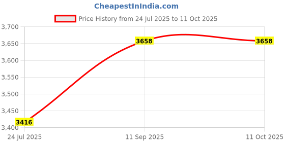 amazon.in Zodiac P0065300+ Reducer for Zodiac Jandy XL-3 Oil Fired Pool and Spa Heaters Price History Graph from 24 Jul 2025 to 10 Oct 2025