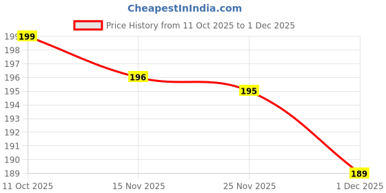 amazon.in Zodiacc's Round Hair Comb with Hand Grip, Plastic,Black,(Pack of 3) Price History Graph from 11 Oct 2025 to 1 Dec 2025