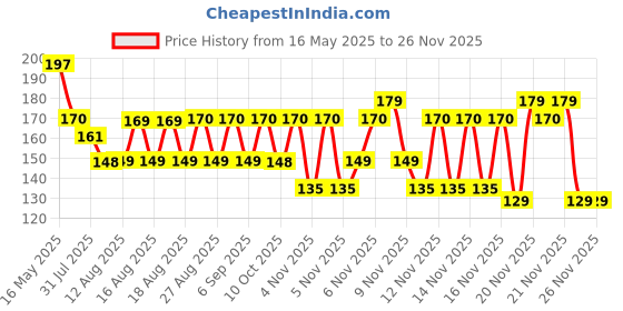 amazon.in Zodo 8. 5 inch LCD E-Writer Electronic Writing Pad/Tablet Drawing Board (Paperless Memo Digital Tablet) zodo Price History Graph from 16 May 2025 to 24 Nov 2025