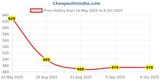 amazon.in ZODUCT Wireless Microphone Handheld Adapter Stick for Interview, YouTube Video & Poscast | Reduce Wind Noise with Windshield Foam | Plug and Play Portable Micrphone Stick zoduct Price History Graph from 14 May 2025 to 6 Oct 2025