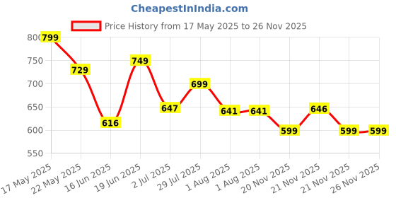 amazon.in campus Zoe Plus Women's Slip-On Walking Shoes campus Price History Graph from 17 May 2025 to 26 Nov 2025