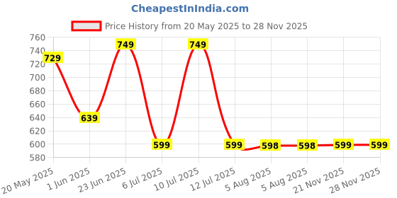 amazon.in campus Zoe Plus Women's Slip-On Walking Shoes campus Price History Graph from 20 May 2025 to 27 Nov 2025