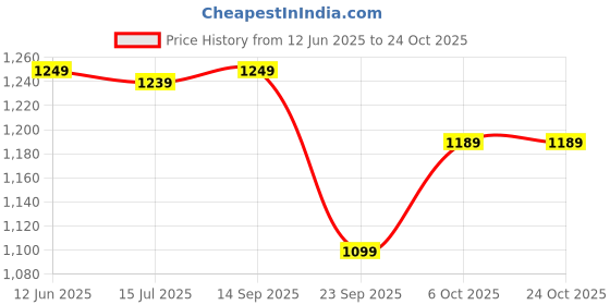 amazon.in caprese Zoe School Backpack | Backpack for Women | Yellow (Large) caprese Price History Graph from 12 Jun 2025 to 23 Oct 2025