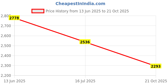amazon.in u.s. polo assn. Zoe Women's Fashion Regular Fit T-Shirt u.s. polo assn. Price History Graph from 13 Jun 2025 to 21 Oct 2025
