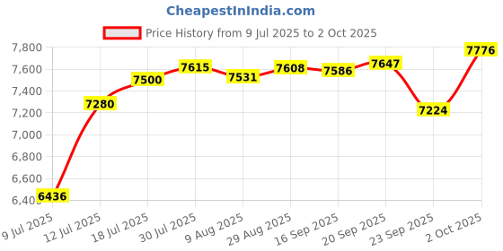 amazon.in zoerax Cat7 RJ45 Crimping Tool, Cat 7 Cat6 Cat5 Pass Through Ethernet Crimping Tool Kit, Network Crimping Tool With Cable Tester, Multiply Stripper, Blades,50Pcs Cat 6 Connectors and Strain Relief Boots zoerax Price History Graph from 9 Jul 2025 to 2 Oct 2025