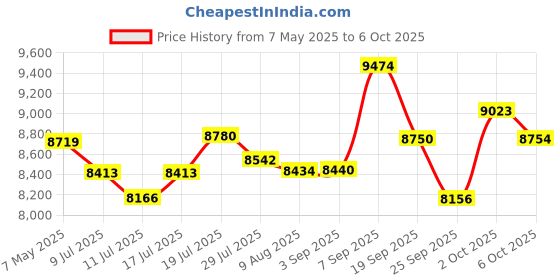amazon.in ZoeRax RJ45 Ethernet CrimpingTool Kit, CAT5 Cat5e Cat6 RJ45 Crimping Tool Kit With Cable Tester, Multiply Stripper, Blades, 50Pcs Cat 6 Pass Through Connectors and Strain Relief Boots, Green Price History Graph from 7 May 2025 to 6 Oct 2025