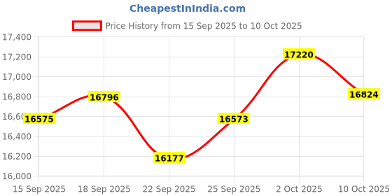 amazon.in ZOEVEX Smart Ring, Health Fitness Tracker for Man Women, Support Sleep Monitoring Step Counting, Creative Fashionable Health Rings (Black, 9#) Price History Graph from 15 Sep 2025 to 10 Oct 2025