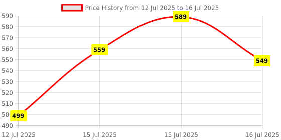 amazon.in caprese Zoey Wallet Small Trifold TAN caprese Price History Graph from 12 Jul 2025 to 16 Jul 2025