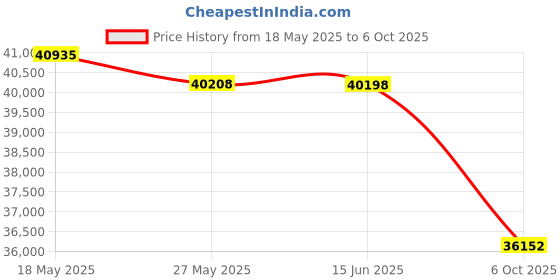 amazon.in ZOEYEC PMS710 Digital Soil Moisture Meter for Soil River Sand Analyze Moisture Measuring Price History Graph from 18 May 2025 to 6 Oct 2025