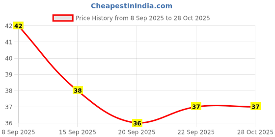 amazon.in Zoff Ajwain Seeds | Premium Carom Seeds | Aromatic & Chemical-Free | Perfect for Cooking & Seasoning | Supports Digestion & Relieves Acidity | 100g Price History Graph from 8 Sep 2025 to 28 Oct 2025