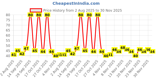 amazon.in ZOFF Big Fennel Whole- Saunf in Fresh 100gm - for Cooking, Digestion & Refreshing Beverages - Extra-Large, Aromatic, 100% Natural Price History Graph from 2 Aug 2025 to 30 Nov 2025