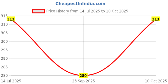 amazon.in ZOFF Cashews - Premium W320 Whole Cashew Nuts for Snacking, Cooking & Baking - Naturally Nutritious & Delicious – 250g Price History Graph from 14 Jul 2025 to 10 Oct 2025