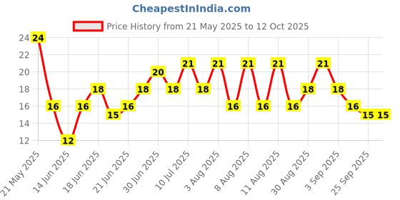 amazon.in Zoff Fenugreek Seeds 100gm- Methi Dana - Net Weight 100 g Price History Graph from 21 May 2025 to 12 Oct 2025