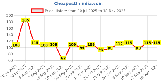 amazon.in ZOFF Green Cardamom Whole - Premium Choti Elachi |Authentic Flavour for Cooking, Baking & Masala Blends - Rich Aroma & Natural Freshness - Green Cardamom Whole 25gms Price History Graph from 20 Jul 2025 to 18 Nov 2025