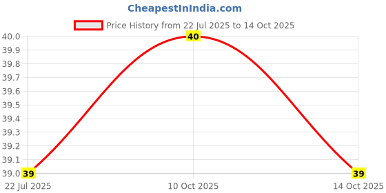 amazon.in Zoff Panchphoran Whole | Premium Spice Blend | Net Weight 100g Price History Graph from 22 Jul 2025 to 14 Oct 2025
