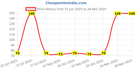 amazon.in Zoff Pizza Chilli Flakes | Spicy & Flavorful Topping | Perfect For Pizzas, Pastas & Snacks,65 Gram Price History Graph from 25 Jun 2025 to 28 Nov 2025