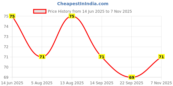 amazon.in Zoff Pizza Oregano Herbs | Aromatic & Flavorful Seasoning,70 Gram Price History Graph from 14 Jun 2025 to 7 Nov 2025