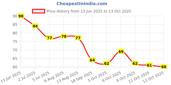amazon.in ZOFF Premium Cloves Whole – Authentic Flavour, Natural Health Benefits, and Versatile Spice for Your Culinary Creations| Whole Cloves 50gms Price History Graph from 13 Jun 2025 to 13 Oct 2025