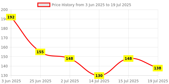 amazon.in Zoff Turmeric Powder - Haldi Powder - Rich in Curcumin, Antioxidant & Anti-inflammatory Benefits - Net Weight 500 g Price History Graph from 3 Jun 2025 to 14 Jul 2025