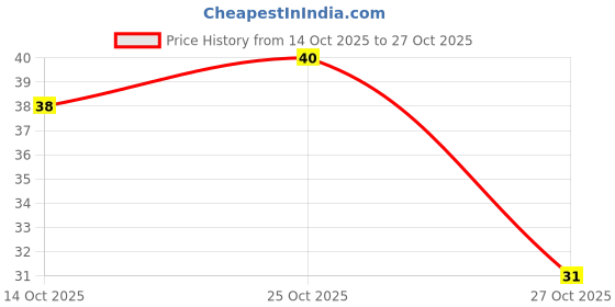 amazon.in Zoff Whole Cumin Seeds Jeera 100 gm - 100% Natural & Fresh - Hygienically Packed, Rich Aroma & Flavor - Nutrient-Rich Spice for Indian Cooking Price History Graph from 14 Oct 2025 to 27 Oct 2025