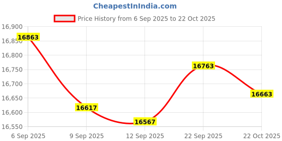 amazon.in ZOFINE Sewer Jetter Kit for Pressure Washer 100FT, 5800PSI Drain Cleaner Hose 1/4 Inch NPT Corner, Rotating and Button Hose Sewer Jetting Nozzle Pearl Corsage Pin Waterproof Tape with 2 Spanner Price History Graph from 6 Sep 2025 to 22 Oct 2025